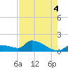 Middle Narrows tide chart for Wednesday, August 4, 2021