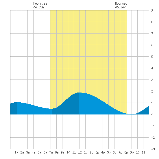 Middle Narrows tide chart for Thursday, August 5, 2021