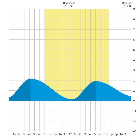 Middle Narrows tide chart for Friday, September 10, 2021