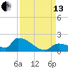 Middle Narrows tide chart for Monday, September 13, 2021