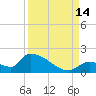 Middle Narrows tide chart for Tuesday, September 14, 2021
