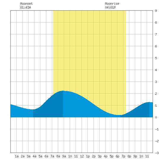 Middle Narrows tide chart for Wednesday, September 15, 2021