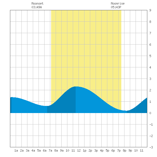 Middle Narrows tide chart for Friday, September 17, 2021