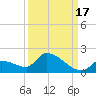 Middle Narrows tide chart for Friday, September 17, 2021