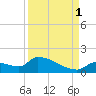 Middle Narrows tide chart for Wednesday, September 1, 2021