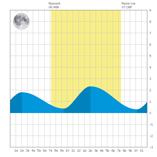 Middle Narrows tide chart for Monday, September 20, 2021