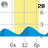 Middle Narrows tide chart for Monday, September 20, 2021