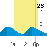 Middle Narrows tide chart for Thursday, September 23, 2021