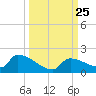 Middle Narrows tide chart for Saturday, September 25, 2021