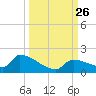 Middle Narrows tide chart for Sunday, September 26, 2021
