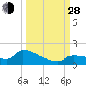 Middle Narrows tide chart for Tuesday, September 28, 2021