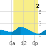 Middle Narrows tide chart for Thursday, September 2, 2021