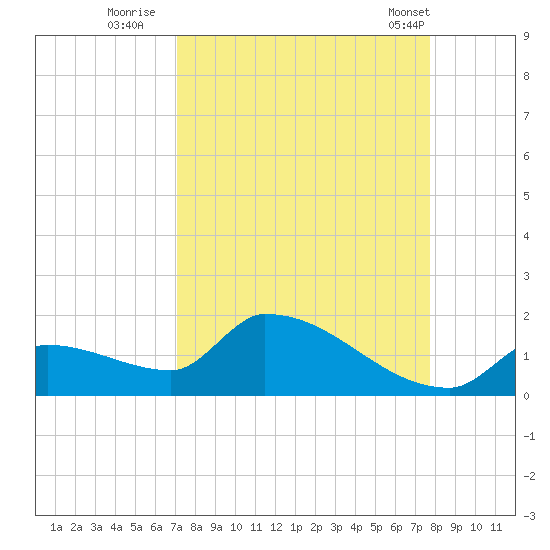 Middle Narrows tide chart for Friday, September 3, 2021
