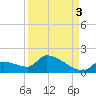 Middle Narrows tide chart for Friday, September 3, 2021