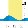 Middle Narrows tide chart for Wednesday, October 13, 2021