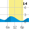 Middle Narrows tide chart for Thursday, October 14, 2021