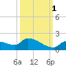 Middle Narrows tide chart for Friday, October 1, 2021