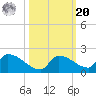 Middle Narrows tide chart for Wednesday, October 20, 2021