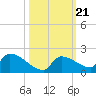 Middle Narrows tide chart for Thursday, October 21, 2021