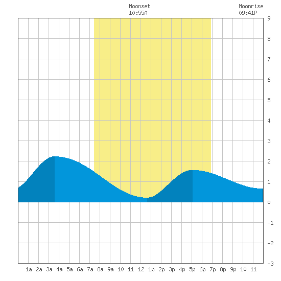 Middle Narrows tide chart for Sunday, October 24, 2021