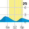 Middle Narrows tide chart for Monday, October 25, 2021