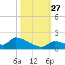 Middle Narrows tide chart for Wednesday, October 27, 2021