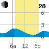Middle Narrows tide chart for Thursday, October 28, 2021