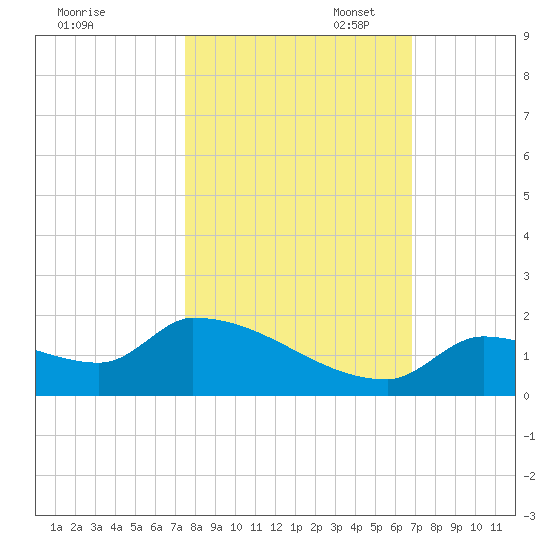 Middle Narrows tide chart for Friday, October 29, 2021