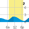 Middle Narrows tide chart for Saturday, October 2, 2021