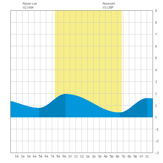 Middle Narrows tide chart for Saturday, October 30, 2021