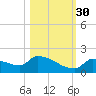 Middle Narrows tide chart for Saturday, October 30, 2021