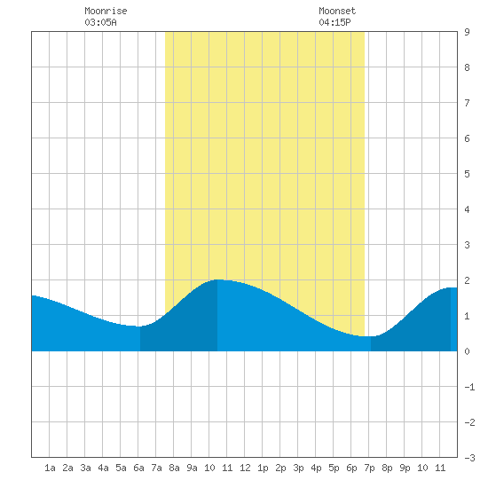 Middle Narrows tide chart for Sunday, October 31, 2021
