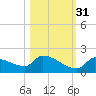 Middle Narrows tide chart for Sunday, October 31, 2021