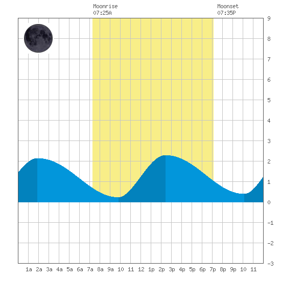 Middle Narrows tide chart for Wednesday, October 6, 2021