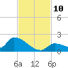 Middle Narrows tide chart for Wednesday, November 10, 2021