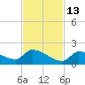 Middle Narrows tide chart for Saturday, November 13, 2021