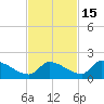 Middle Narrows tide chart for Monday, November 15, 2021