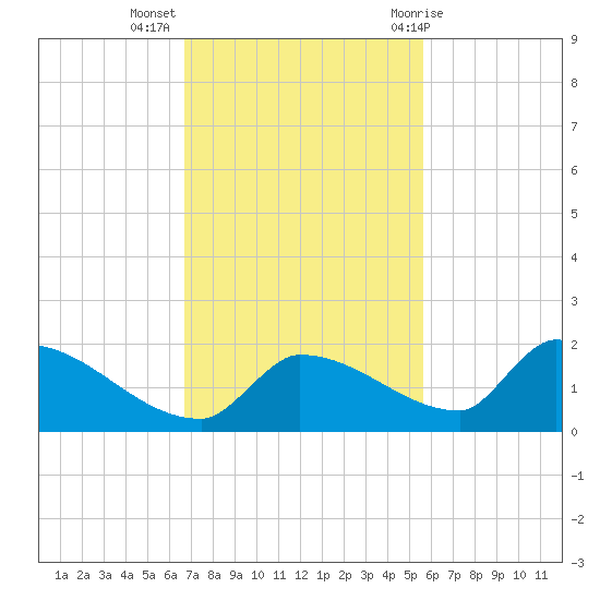 Middle Narrows tide chart for Tuesday, November 16, 2021