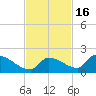 Middle Narrows tide chart for Tuesday, November 16, 2021