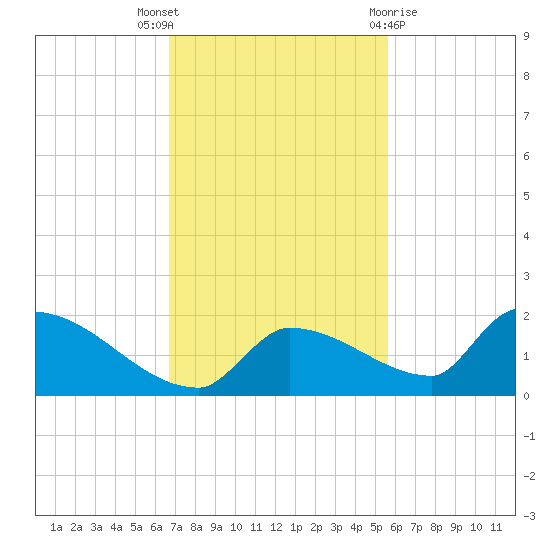 Middle Narrows tide chart for Wednesday, November 17, 2021