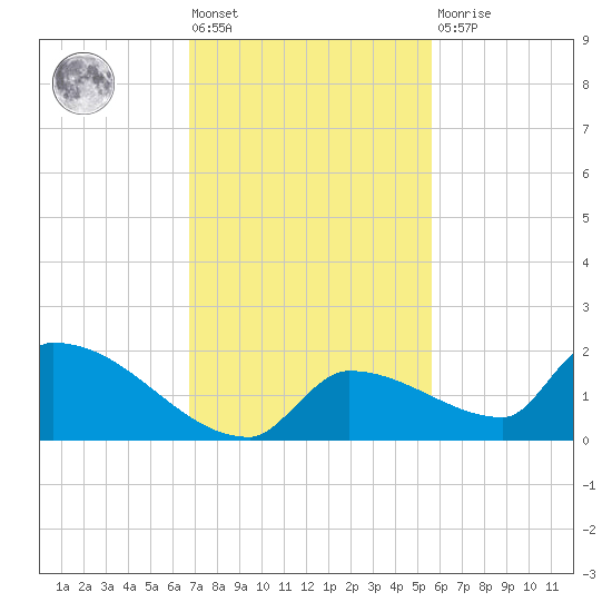Middle Narrows tide chart for Friday, November 19, 2021