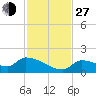 Middle Narrows tide chart for Saturday, November 27, 2021