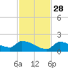 Middle Narrows tide chart for Sunday, November 28, 2021