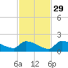 Middle Narrows tide chart for Monday, November 29, 2021