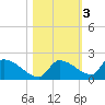 Middle Narrows tide chart for Wednesday, November 3, 2021