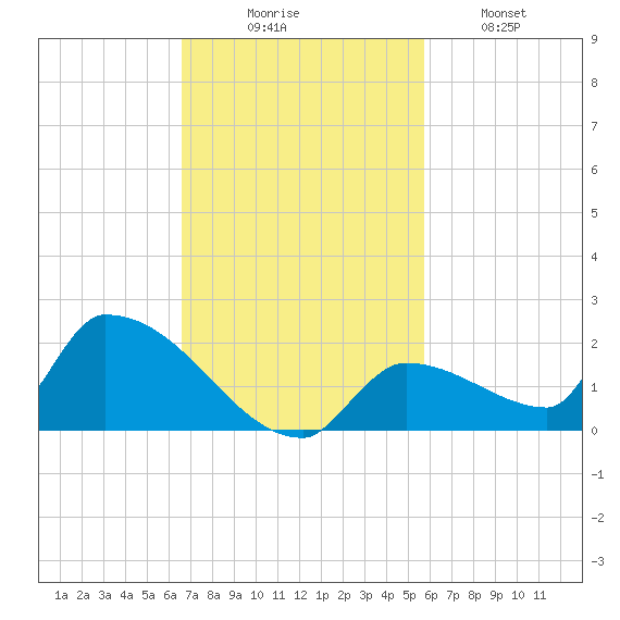 Middle Narrows tide chart for Sunday, November 7, 2021