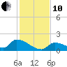 Middle Narrows tide chart for Friday, December 10, 2021