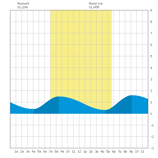 Middle Narrows tide chart for Sunday, December 12, 2021