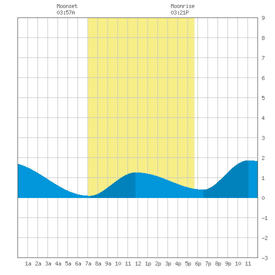 Middle Narrows tide chart for Wednesday, December 15, 2021