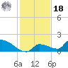 Middle Narrows tide chart for Saturday, December 18, 2021